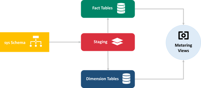Loading Architecture