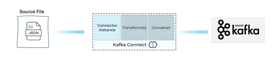 Flow From Source to Kafka via Kafka Connect