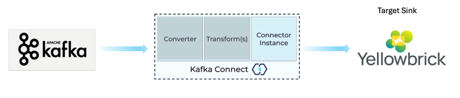 Flow From Kafka to Yellowbrick via Kafka Connect