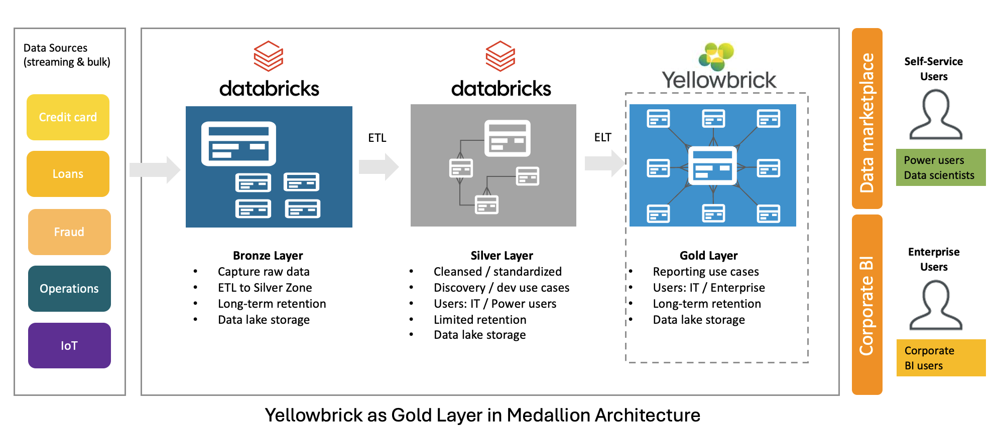 Yellowbrick as Gold Medallion Layer