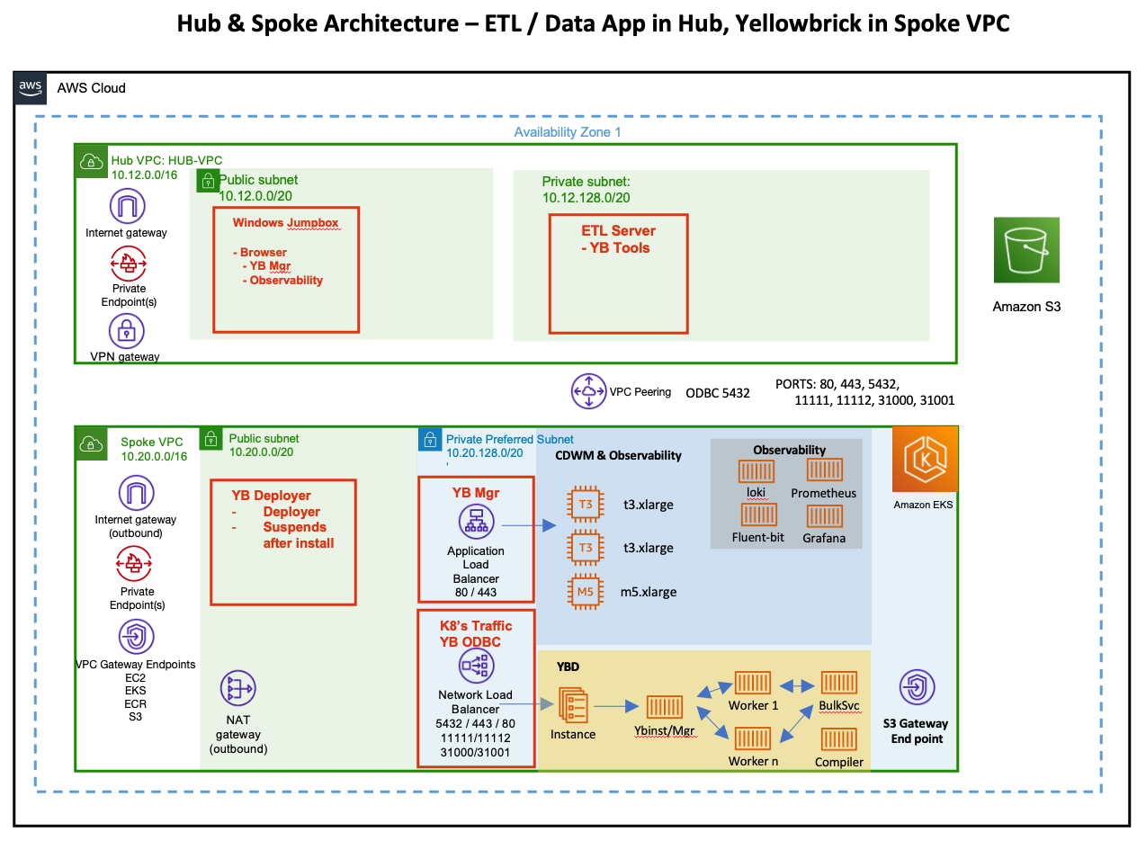 AWS Private with VPC Peering Tutorial