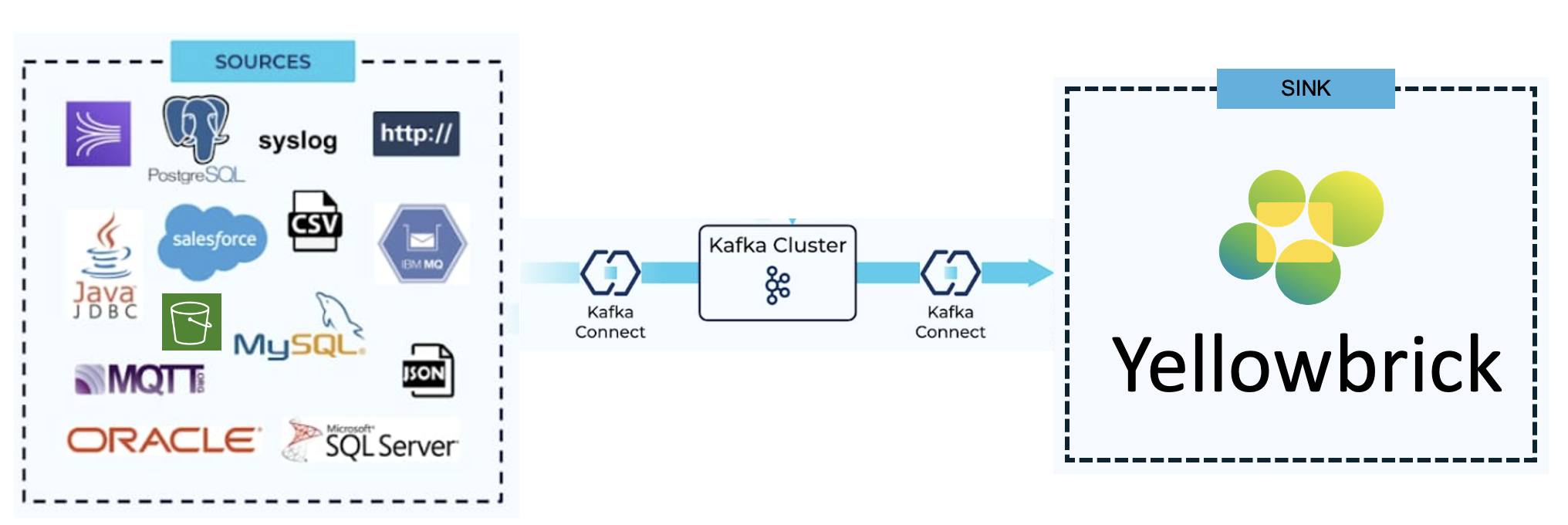 Data Sources Connecting Apache Kafka and Yellowbrick via Kafka Connect